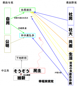 20140809沖縄県知事選構図